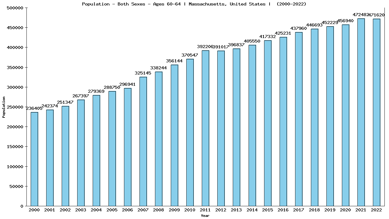 Graph showing Populalation - Male - Aged 60-64 - [2000-2022] | Massachusetts, United-states